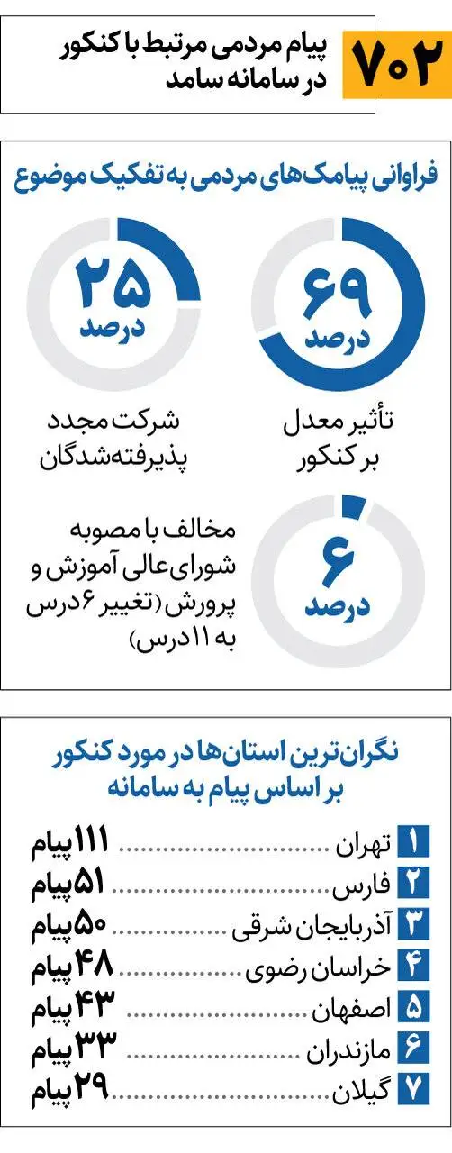 اینفوگرافیک - گلایه مردم از کنکور به دولت کشیده شد - ثبت بیش از 700 تماس مردم با دولت