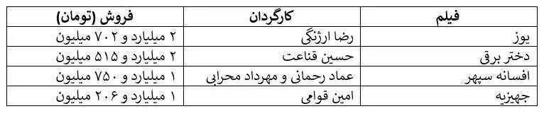 75 هزار تماشاگر گمشده در گیشه بهمن - چند هزار نفر دیگر گم خواهند شد؟