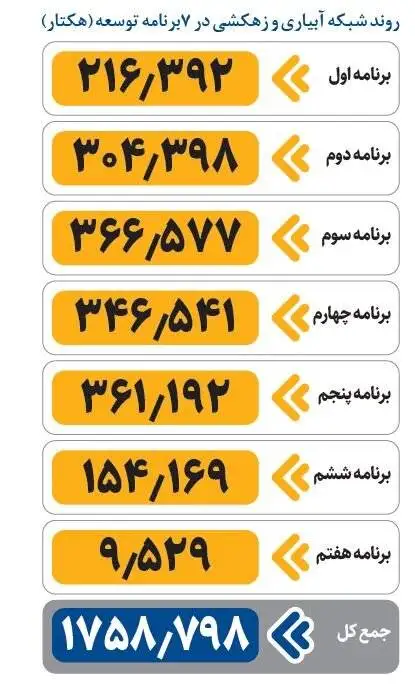 جهش 7 برابری شبکه های آبیاری ایران در 7 برنامه توسعه