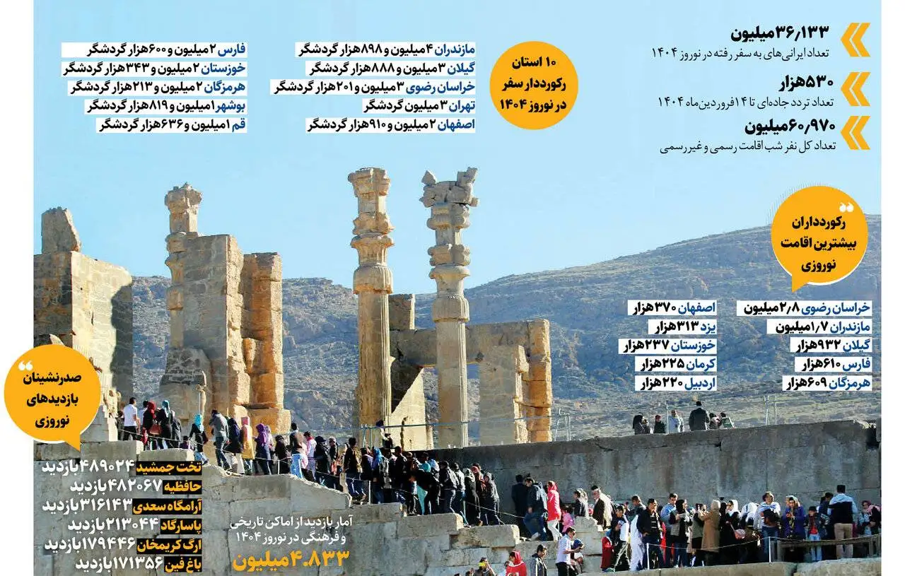 36میلیون ایرانی سفر نوروزی رفتند