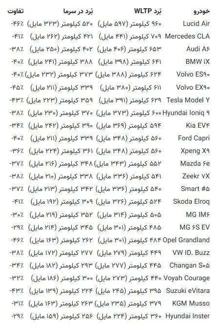 آزمون سخت خودروهای برقی در سرمای منفی 31 درجه + جدول