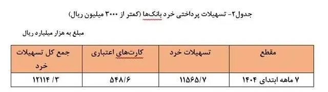 پرداخت تسهیلات بانکی افزایش یافت؛ سهم خانوارها 25 درصد