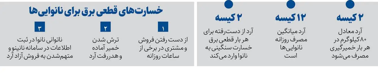 نانی که آجر می شود - خاموشی کار دست نانوایی ها داد