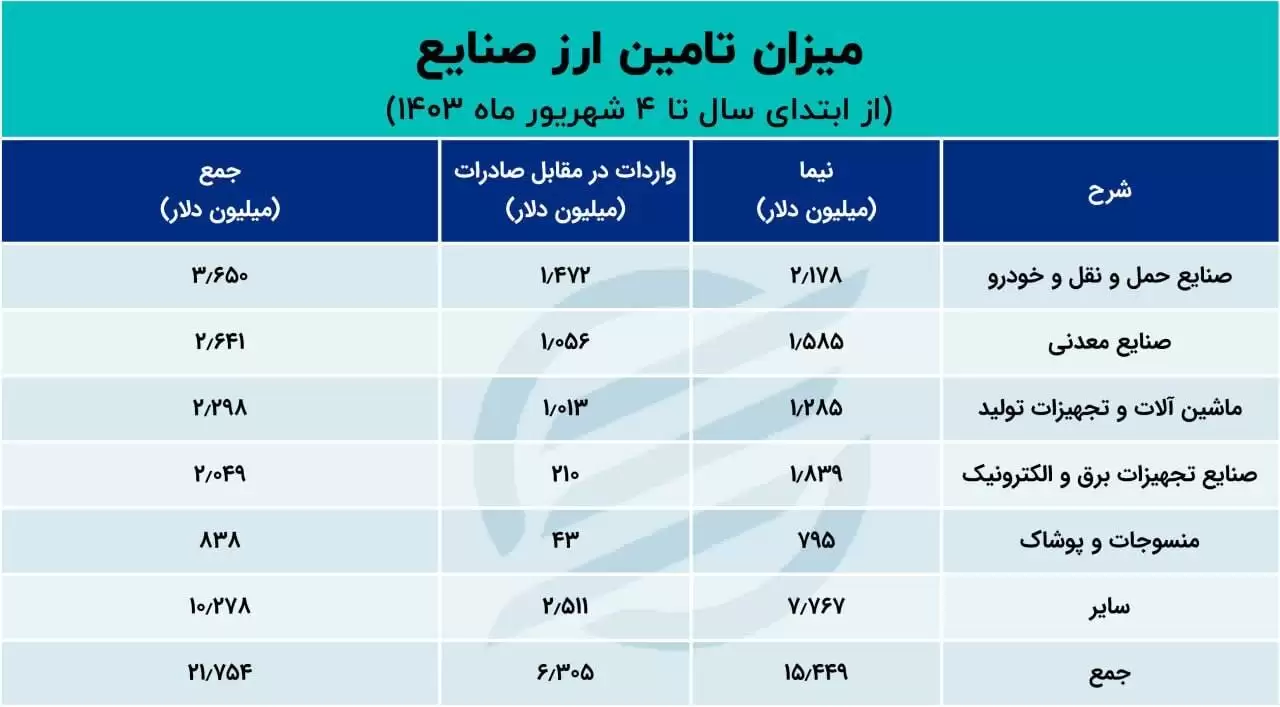 آمار اختصاص ارز به واردات - این کالا در اولویت تأمین ارز قرار گرفت