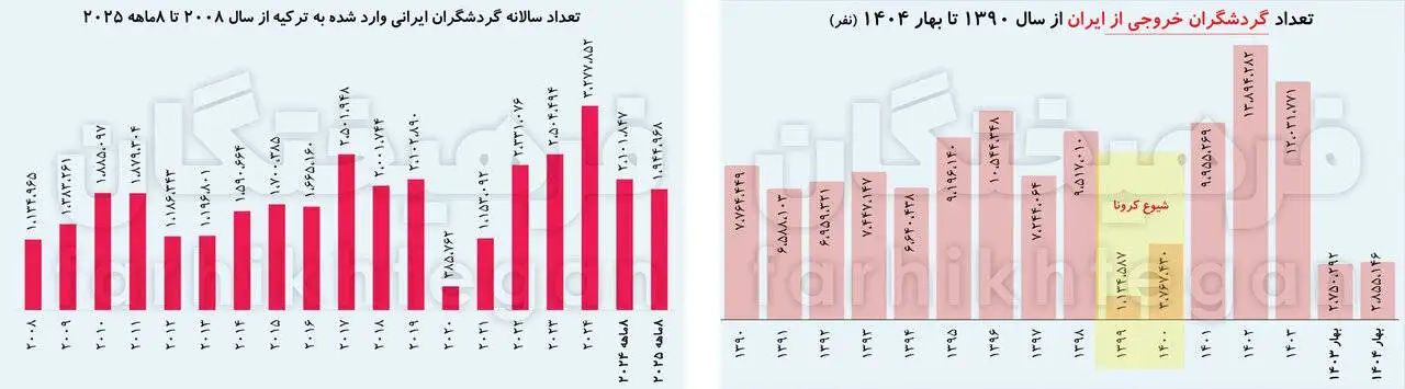 آمار مسافران ایرانی به ترکیه طی 8 ماهه سال 2025 اعلام شد