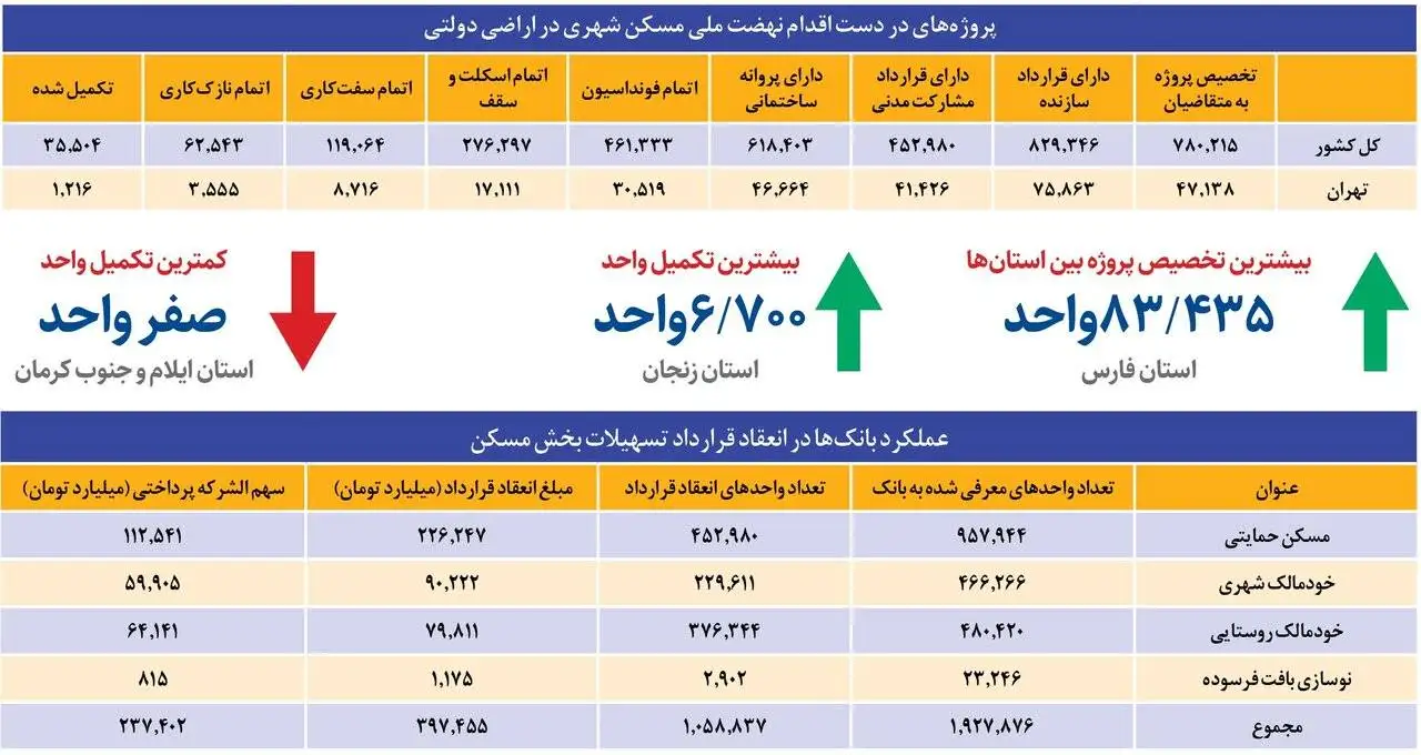 در نهضت ملی مسکن چه می گذرد؟ - جدیدترین آمارهای رسمی از طرح مسکن دولتی ؛ چند واحد تکمیل شد؟