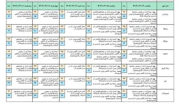 هشدار به تهرانی ها ؛ رگبار و توفان شدید در راه است