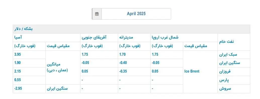 قیمت رسمی فروش نفت ایران در آوریل اعلام شد - قیمت نفت ایران برای مشتریان آسیایی چقدر است؟