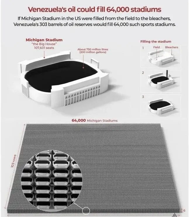 303 میلیون بشکه نفت ونزوئلا یعنی چقدر؟ اینفوگرافیک