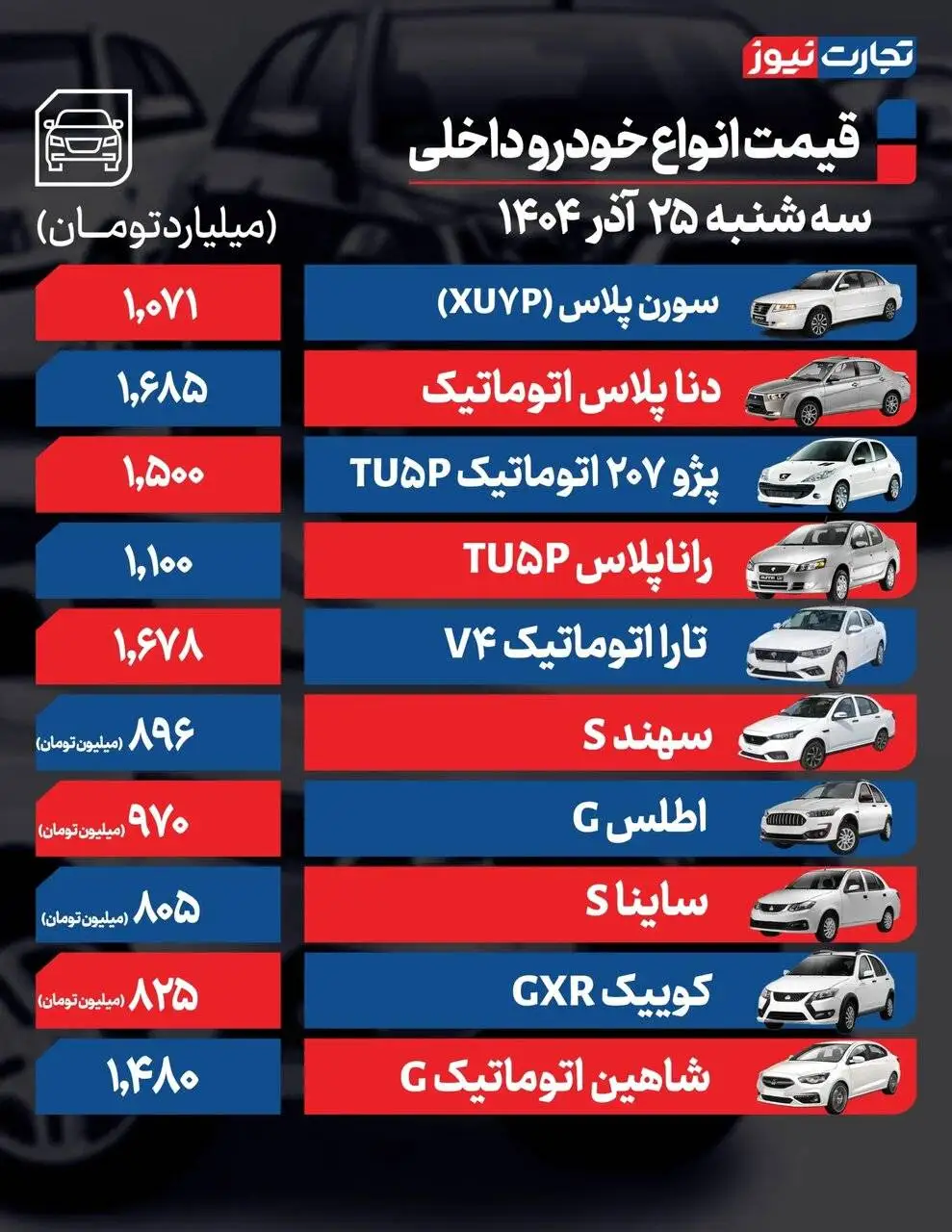 2 خودروی پرطرفدار داخلی از یک میلیارد گذشت؛ وضعیت بازار خودرو پس از نوسانات ارزی - جدول قیمت ها