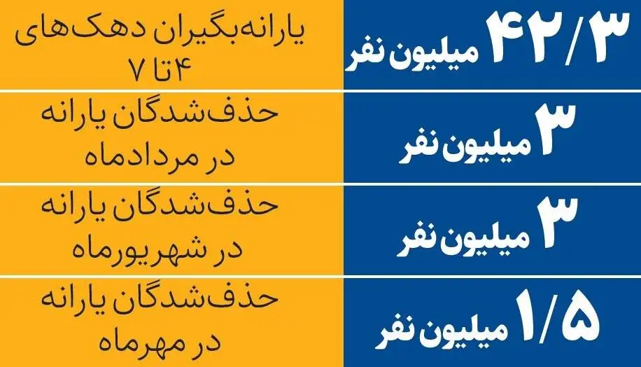 آهنگ ملایم حذف یارانه پردرآمدها - چند نفر به حذف یارانه اعتراض کردند؟