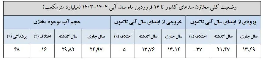 وضعیت سدهای مهم کشور بحرانی شد - ذخایر آبی سدها چقدر است؟ + جدول