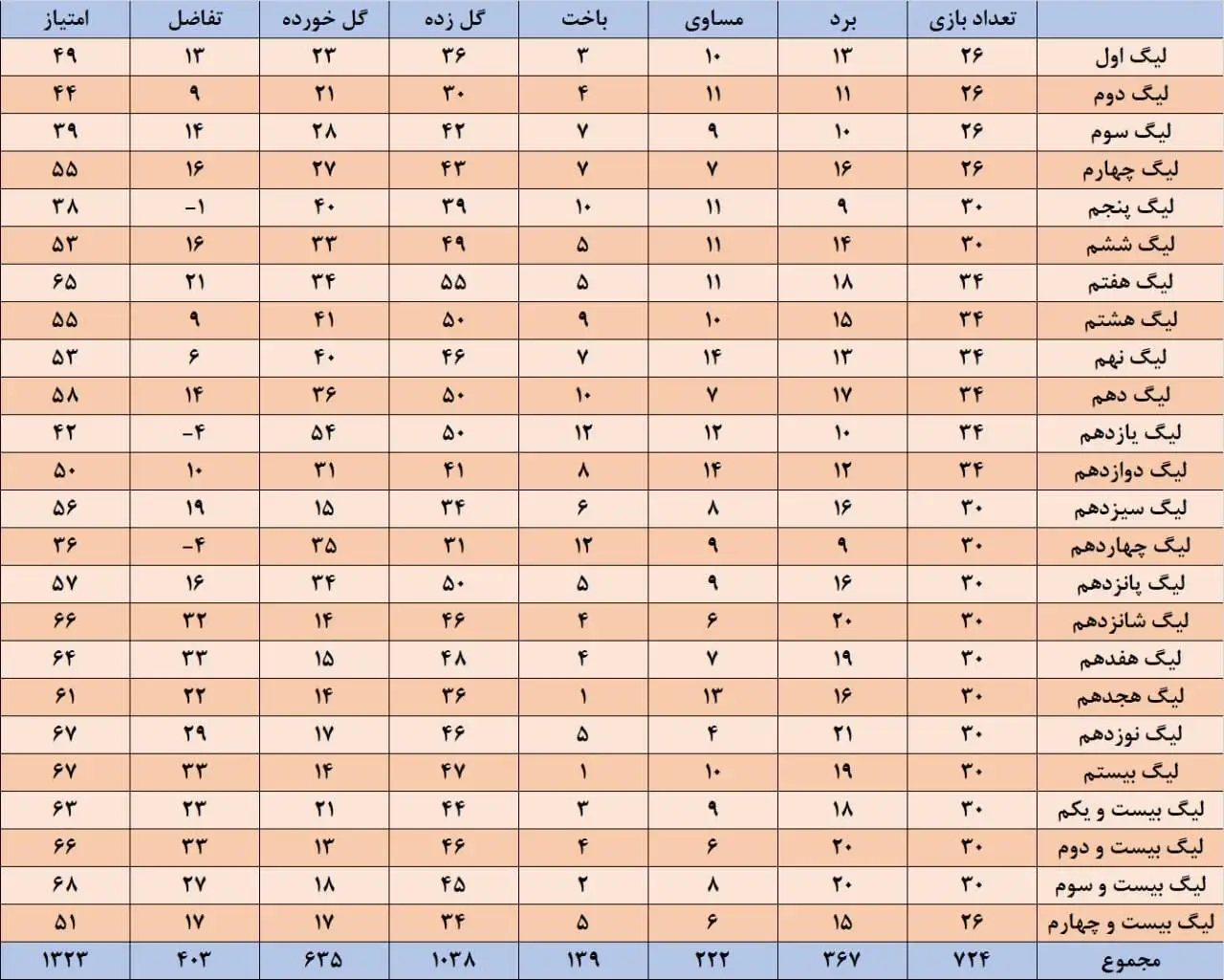 پرسپولیس رکورد کم نظیر استقلال را گرفت!