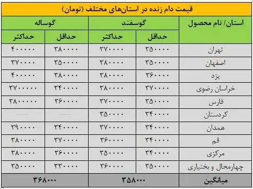 قیمت جدید دام زنده 24 آذرماه 1404 اعلام شد - افزایش قیمت گوسفند و گوساله، جالب شد + جدول