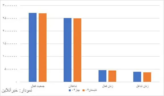 وضعیت جالب اشتغال در تابستان - 164 هزار شغل کم شد و 165 هزار نفر غیرفعال شدند