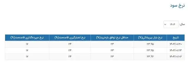 نرخ سود بین بانکی تغییر کرد - جدول تغییرات نرخ سود