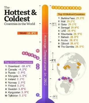 گرم ترین و سردترین کشورهای جهان