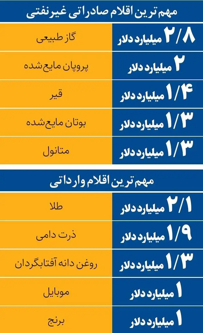 بیشترین کالاهای وارداتی و صادراتی ایران چیست؟