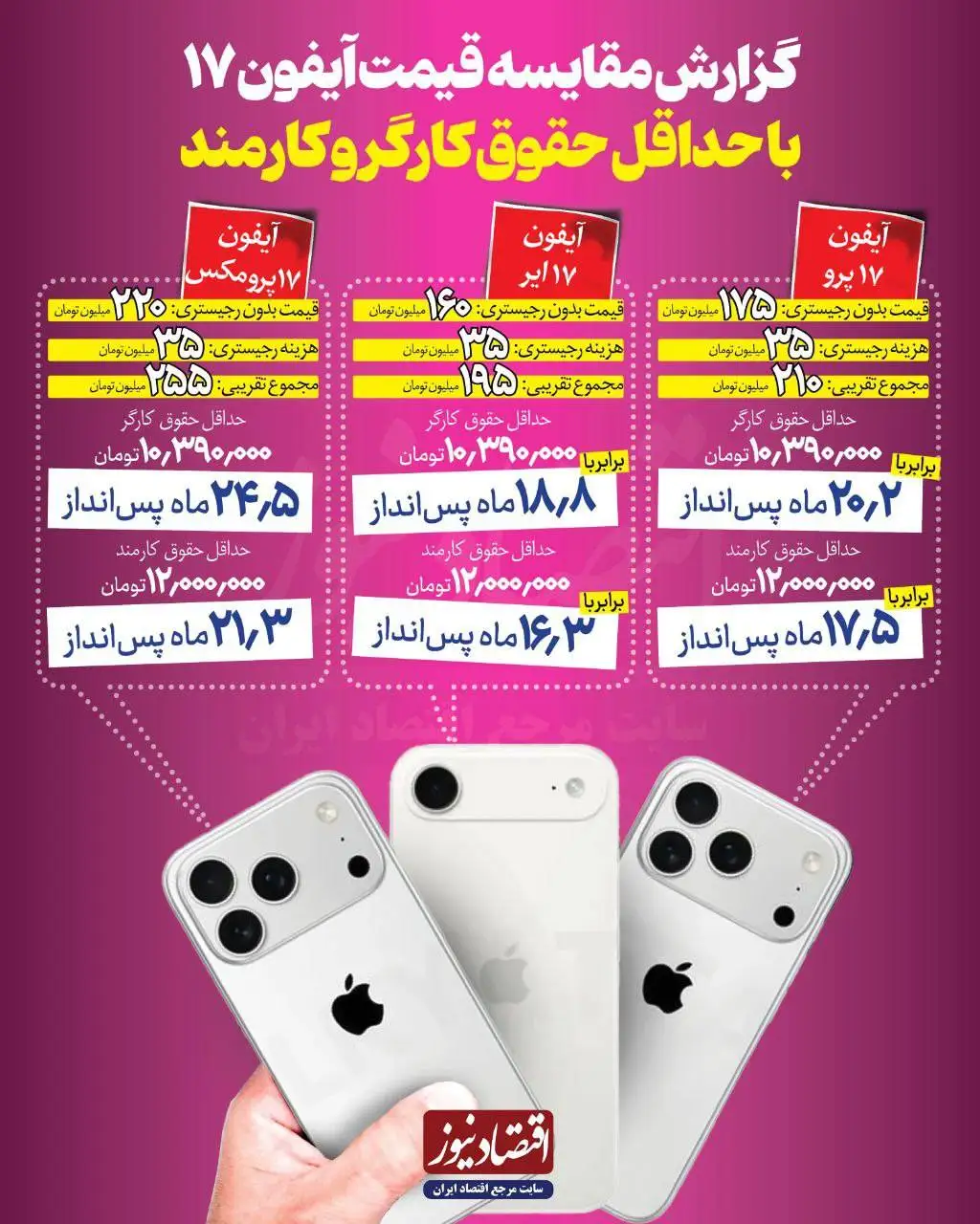 قیمت آیفون 17 معادل چند ماه حقوق کارمند ایرانی است؟ - مدت زمان لازم برای خرید آیفون 17 در کشورهای مختلف + عکس