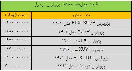 زلزله در بازار خودرو؛ قیمت پژوپارس 400 میلیون تومان تکان خورد - جدول قیمت مدل های مختلف پژوپارس در بازار