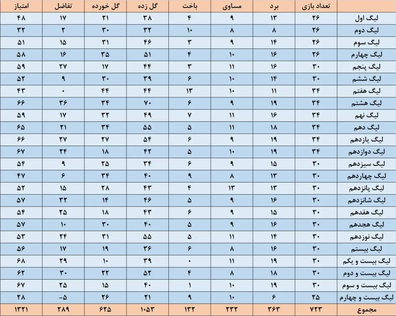پرسپولیس رکورد کم نظیر استقلال را گرفت!
