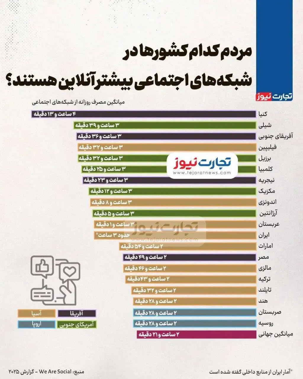 اینفوگرافیک - مردم کدام کشورها در شبکه های اجتماعی بیشتر آنلاین هستند؟