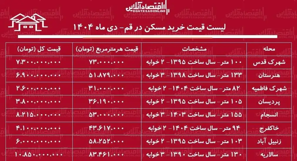 لیست قیمت خرید مسکن در قم - قیمت خرید هر متر مسکن در مناطق مختلف قم چقدر است؟ + جدول دی ماه 1404