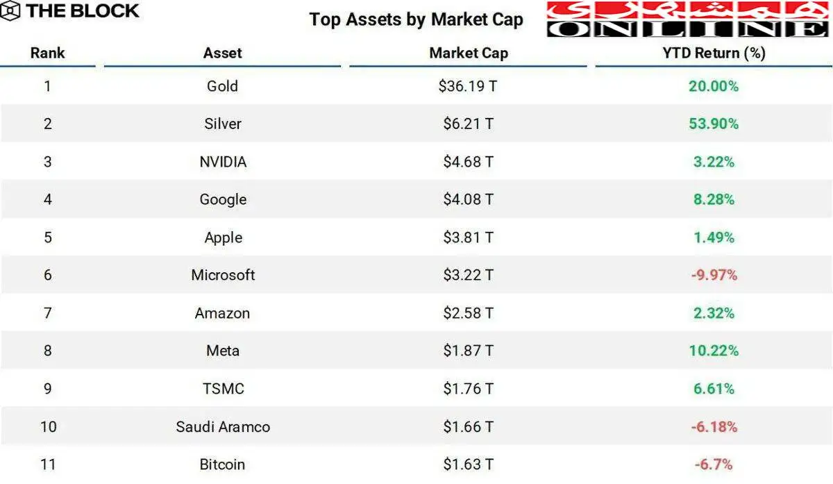 خروج بیت کوین از لیست 10 دارایی بزرگ