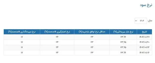 نرخ سود بین بانکی افزایش یافت - جدول تغییرات نرخ سود