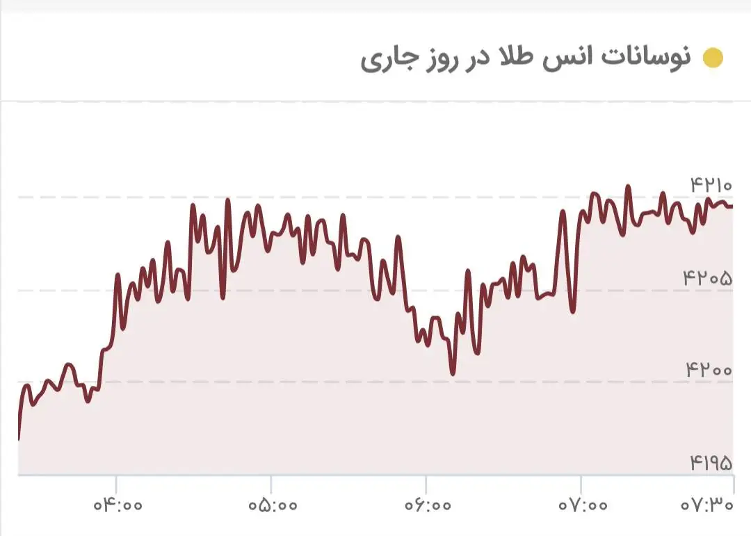 سقف قیمتی طلا شکست - قیمت جدید طلای جهانی امروز 17 آذرماه 1404