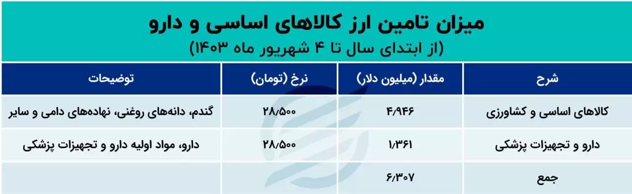 آمار اختصاص ارز به واردات - این کالا در اولویت تأمین ارز قرار گرفت