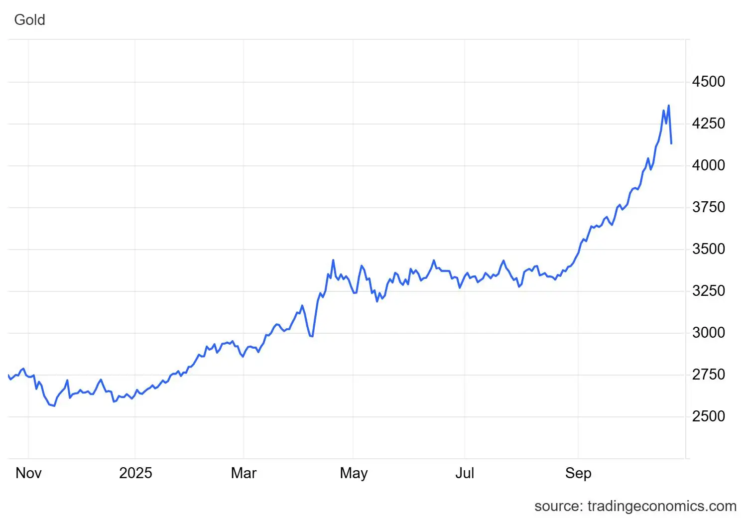 نزول سنگین طلای جهانی ؛ طلا وارد فاز اصلاحی شد؟ - پیش بینی آینده طلا