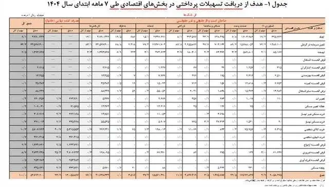 پرداخت تسهیلات بانکی افزایش یافت؛ سهم خانوارها 25 درصد