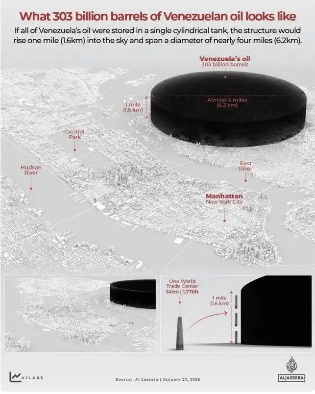 303 میلیون بشکه نفت ونزوئلا یعنی چقدر؟ اینفوگرافیک