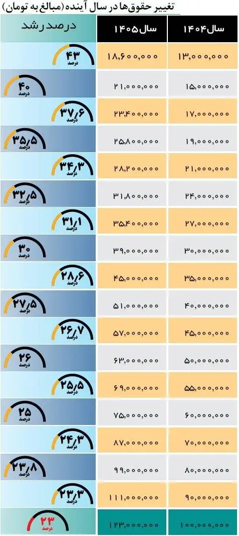 درصد افزایش حقوق کارمندان در سال آینده - حداقل حقوق کارمندان چقدر شد؟