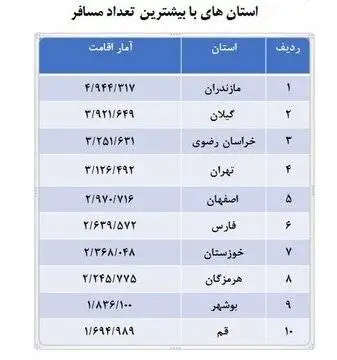 آمار نهایی سفرهای نوروزی اعلام شد - اعلام استان های پر مسافر - این شهر بیشترین مسافر را داشت