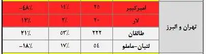 ذخایر آبی سدهای تهران چقدر است؟ + جدول