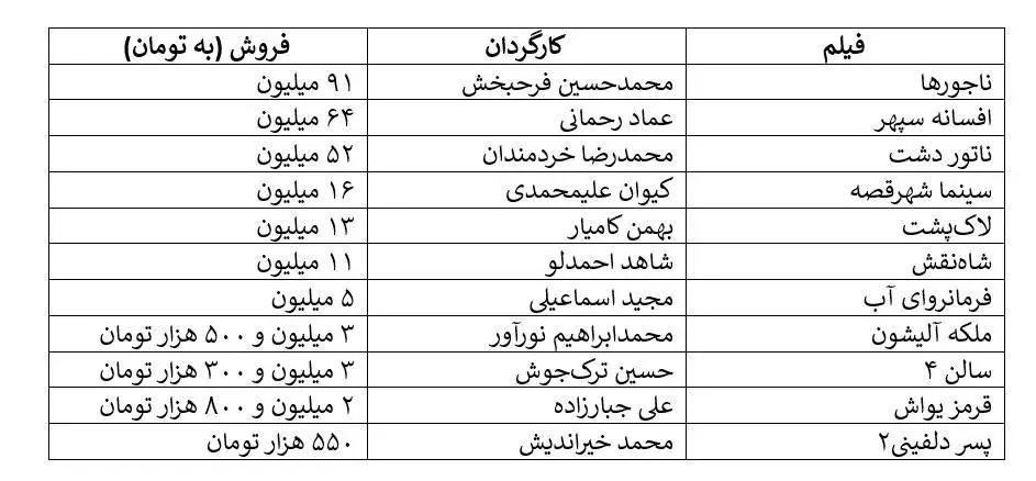 11 فیلمی که این هفته زیر 100 میلیون تومان فروختند - سهم 7 میلیارد تومانی زوج امین حیایی و هادی کاظمی و نوستالژی دهه 60 - پیشتازان فروش؛ 3 اثر کمدی
