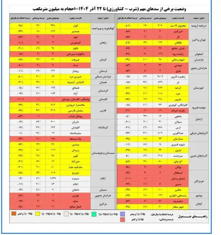 از خشکسالی فرار کردیم؟ - میزان آب ورودی به سدها اعلام شد