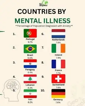 رتبه ایران در سلامت روان چند است؟