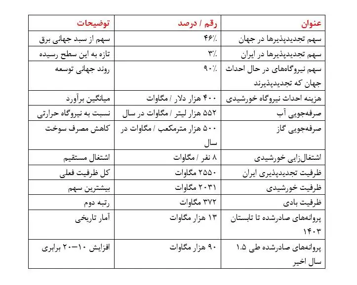 ایران چند درصد برق خود را از انرژی های تجدیدپذیر تامین می کند؟ - جهش جهانی تجدیدپذیرها و فاصله معنادار ایران