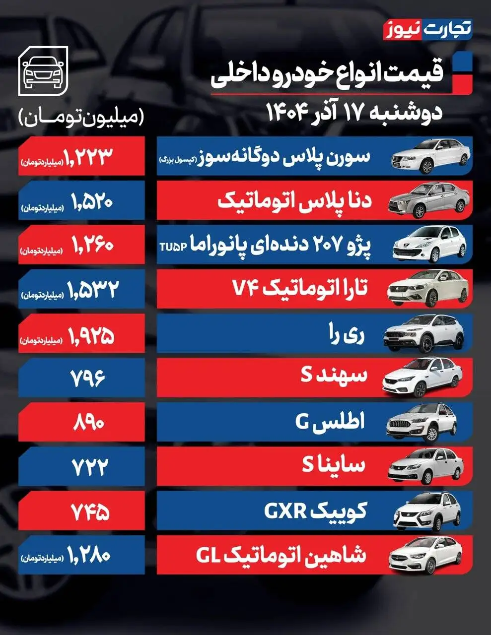 افزایش 30 تا 90 میلیون تومانی برخی خودروها - واکنش بازار به تحولات ارزی شدیدتر شد - جدول قیمت ها