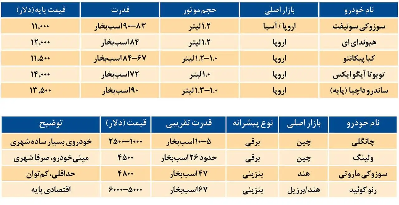 خودروسازها قیمت را چگونه حساب می کنند که همیشه از قیمت های دنیا کمتر است؟!