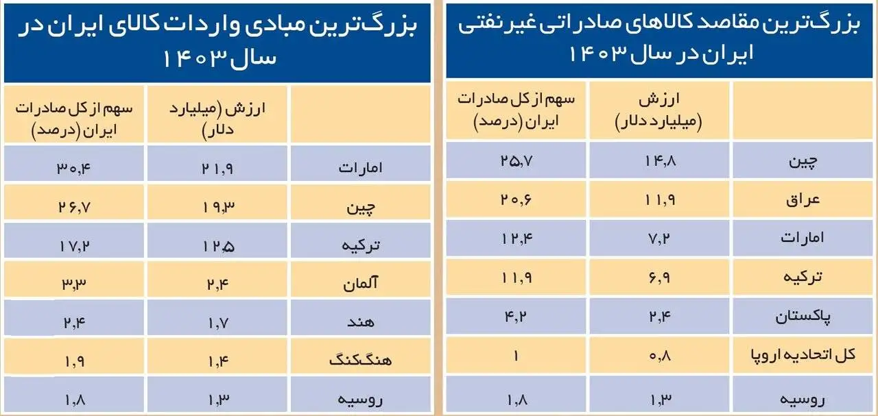 تاثیر اجرای مکانیسم ماشه بر تجارت ایران و اروپا - سهم اروپا از درآمدهای ارزی ایران چقدر است؟