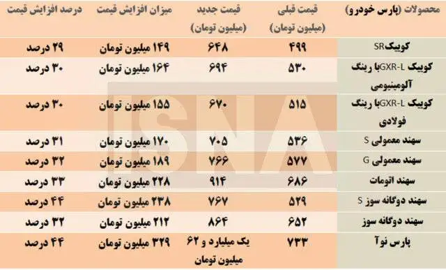 محصولات سایپا و پارس خودرو چه قدر گران شدند؟ + جدول