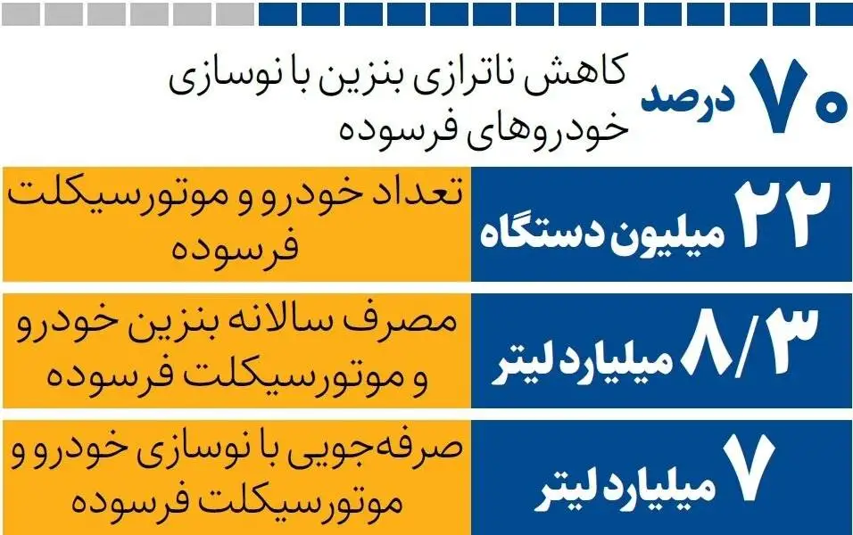 خودروهای فرسوده چقدر بنزین می خورند؟