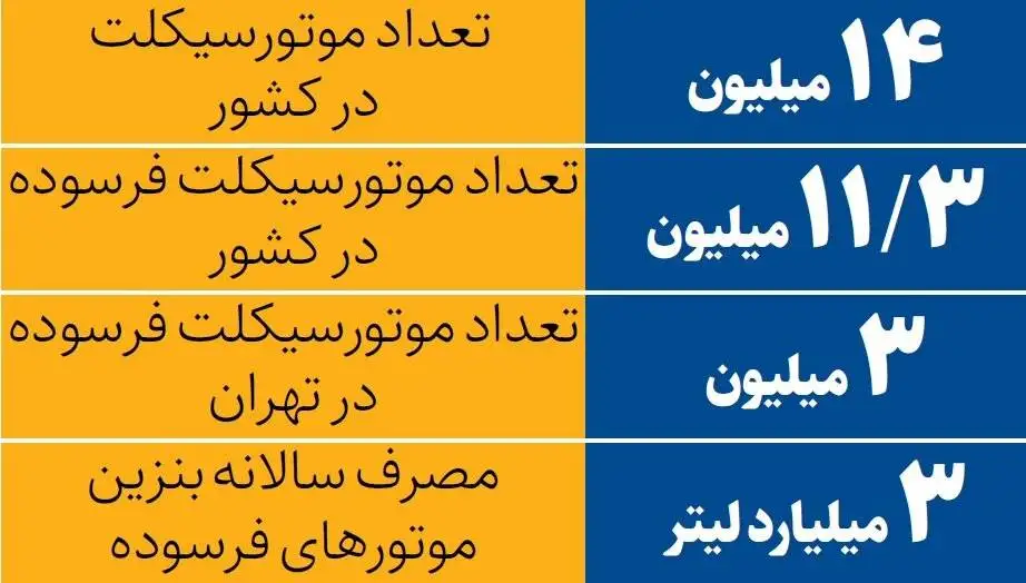 اولویت جایگزینی موتورسیکلت های فرسوده اعلام شد