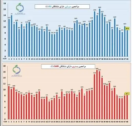 آنفلوآنزا در 2 شهر بالاتر از سطح هشدار