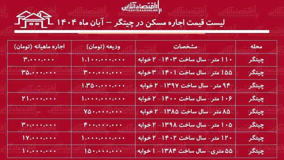 لیست قیمت اجاره مسکن در چیتگر - اجاره آپارتمان دوخوابه در نزدیکی دریاچه چیتگر چقدر بودجه نیاز دارد؟ + جدول آبان ماه 1404