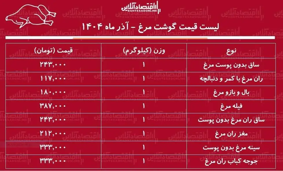 لیست قیمت جدید گوشت مرغ 20 آذر 1404 - مرغ کامل کیلویی چند شد؟ + جدول